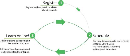 tutoring process