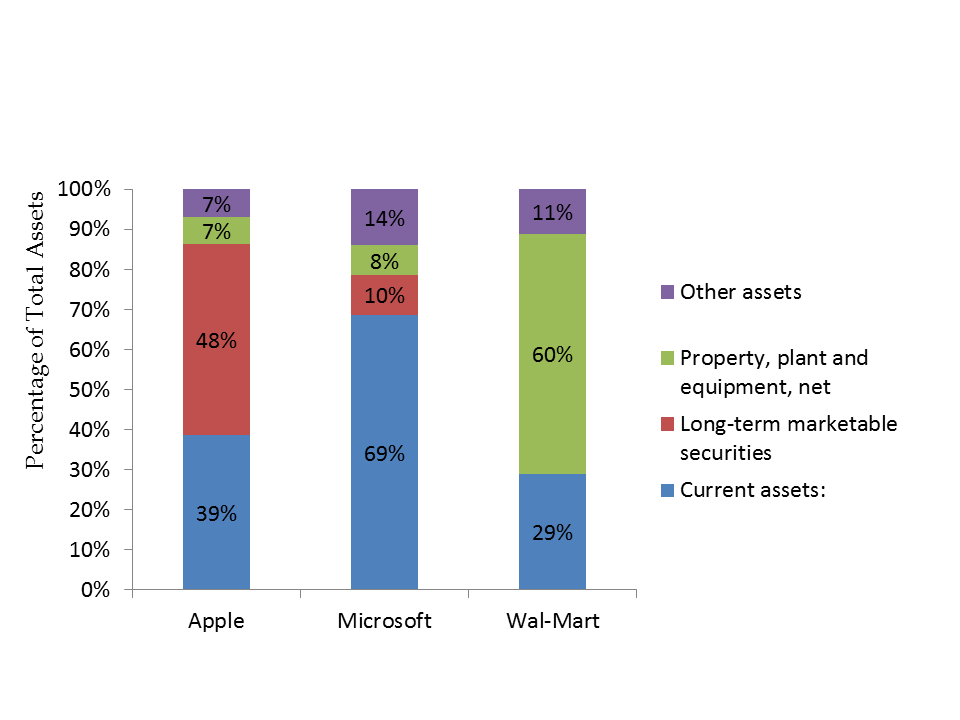 Balance Sheet Chart Example