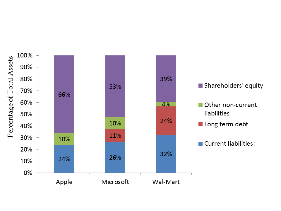 Balance Sheet Chart Example