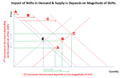Shift Of The Demand Supply Curves Vs Movement Along The Demand 