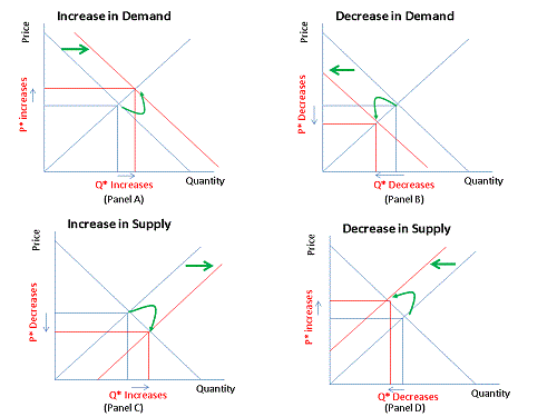 3.5 assignment shifting supply and demand curves