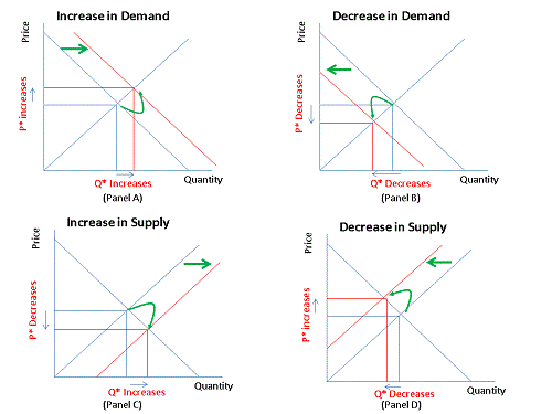 supply and demand curve shift