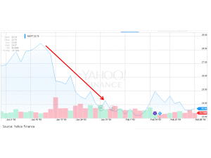 Stock reaction when MSFT announced first Dividend