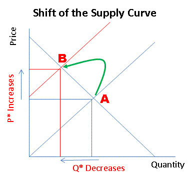 supply and demand curve shift