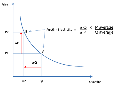 Arch Elasticity Formula