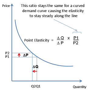 Constant elasticity curves