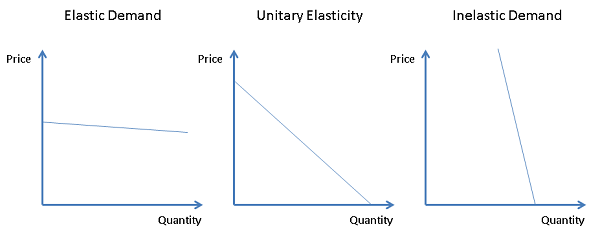 Elastic vs Unitary vs. Inelastic Demand