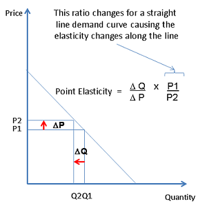 Non constant elasticity curves