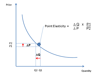 Point Elasticity Formula