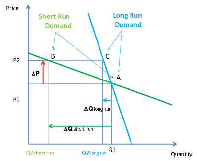 Short run vs Long run Demand