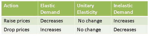 Total revenues and elasticity