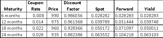 Relationship Between Yields, Spot Rates and Forward Rates