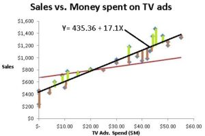 Regression using Least Square Method deviations black line