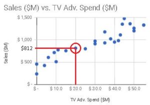 Scatter Plot to see trends