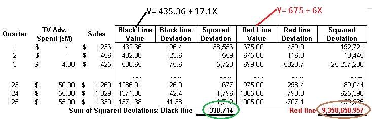 Select Lowest Sum of Squared Deviations