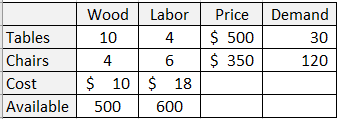 LP Problem Data In Excel Model